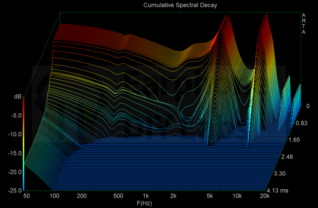 Cumulative Spectral Decay